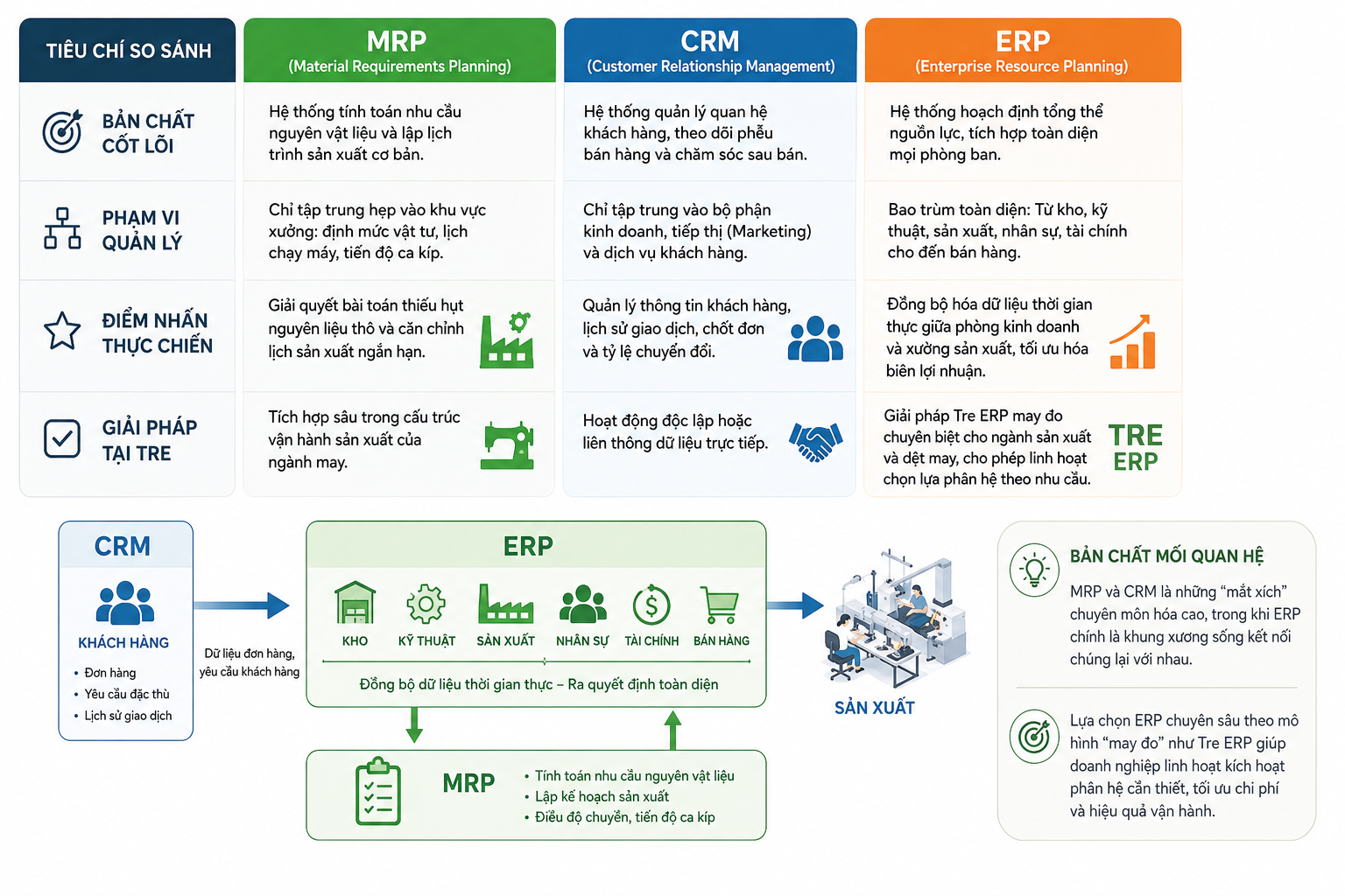 Sơ đồ minh họa sự khác biệt giữa ERP, MRP và CRM trong doanh nghiệp sản xuất, thể hiện phạm vi quản lý, chức năng và mối liên kết giữa ba hệ thống.