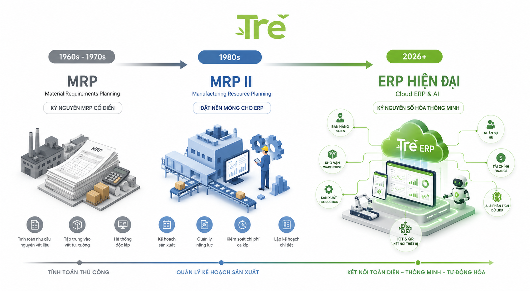 Infographic minh họa lịch sử phát triển của ERP từ MRP, MRP II đến ERP hiện đại tích hợp AI và quản trị nhà máy thông minh.