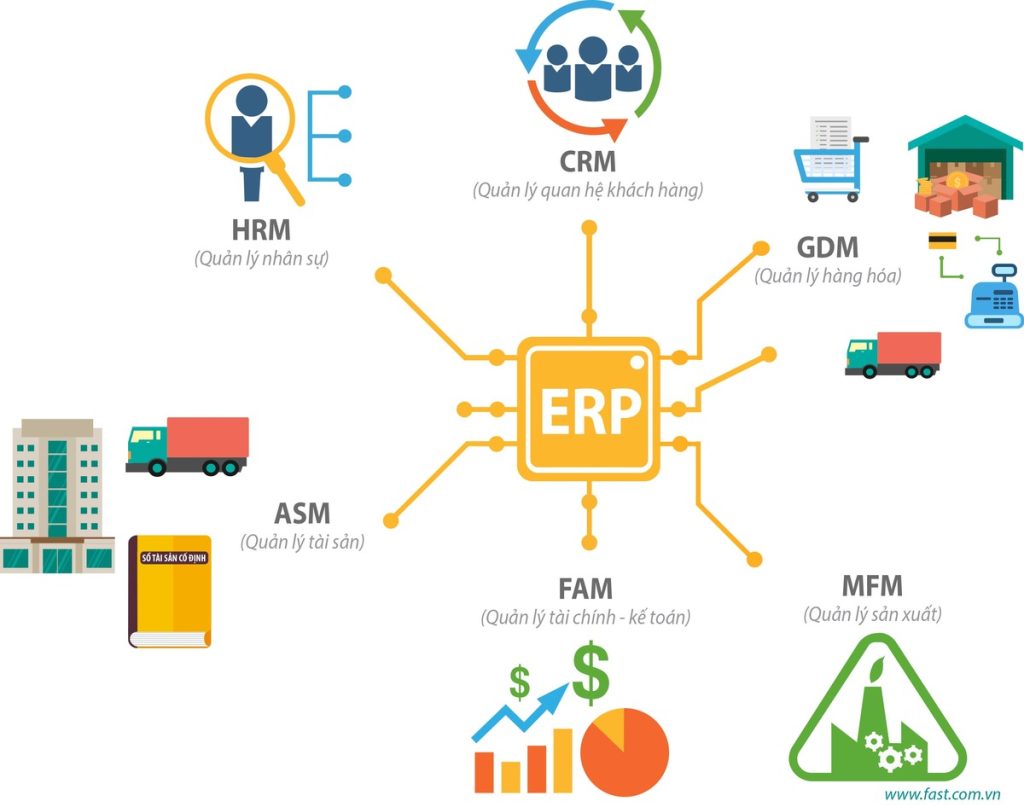 Mô hình phần mềm ERP và các phân hệ HRM, CRM, GDM, ASM, FAM, MFM trong quản lý doanh nghiệp. ERP là gì?