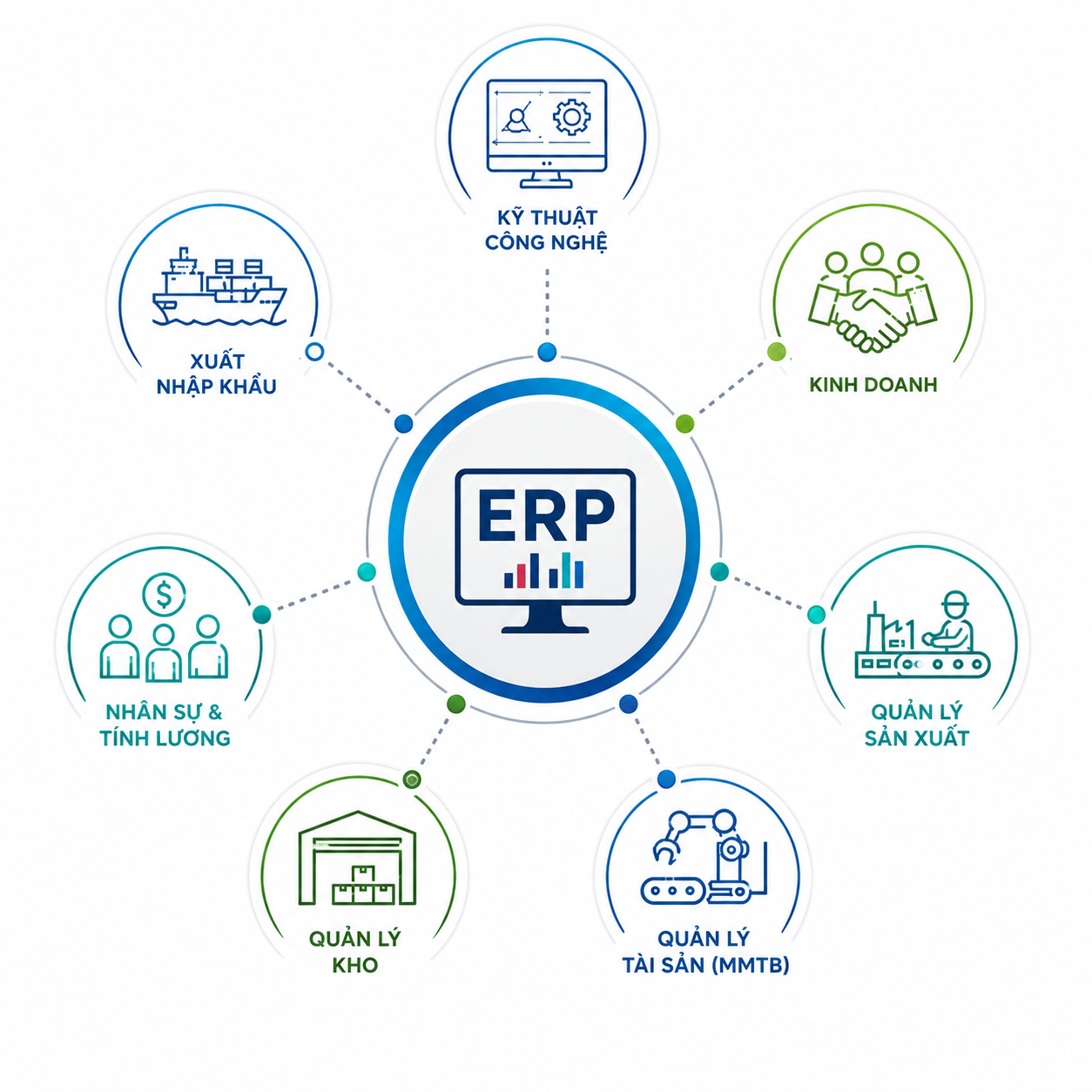 Sơ đồ các phân hệ cốt lõi của hệ thống quản trị doanh nghiệp ERP trong nhà máy sản xuất