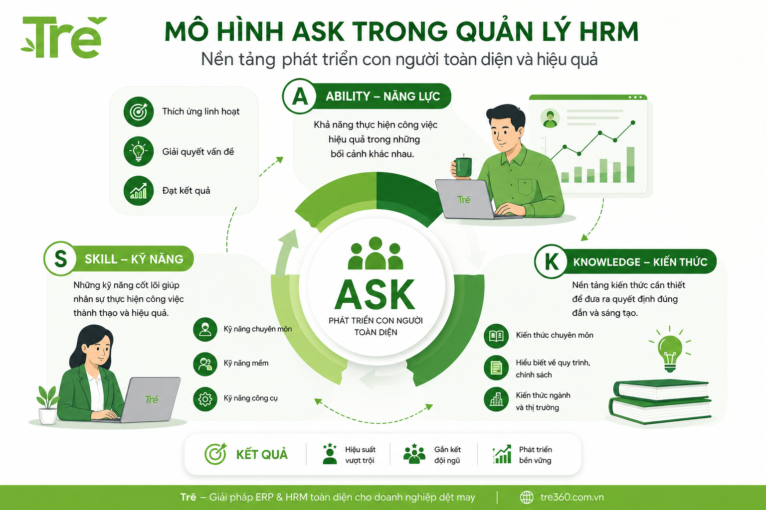 Mô hình ASK trong HRM