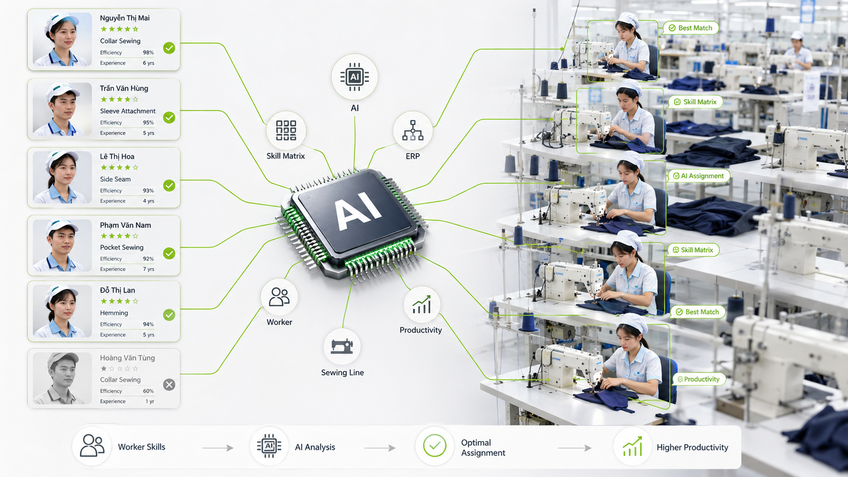 AI ngành may tự động phân công công nhân theo kỹ năng, phân tích Skill Matrix và tối ưu năng suất trên chuyền may bằng AI kết hợp ERP.