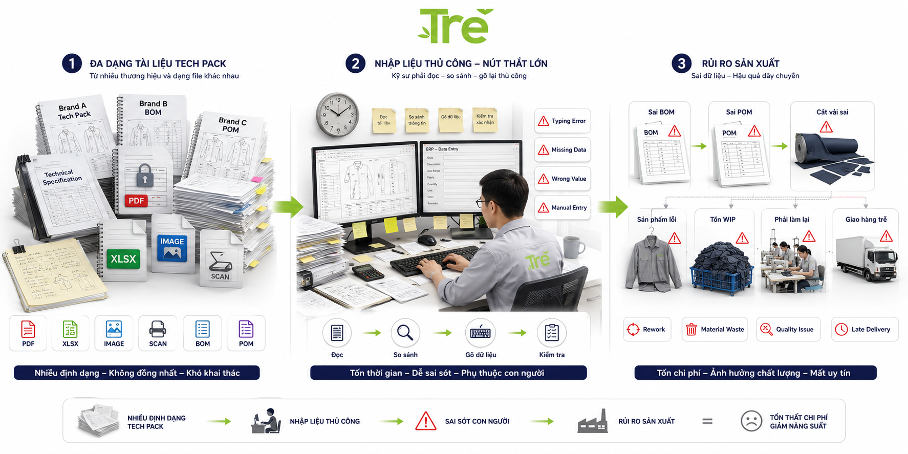 Minh họa những khó khăn của quy trình nhập liệu Tech Pack thủ công trong ngành may trước khi ứng dụng AI nhập liệu, từ nhiều định dạng tài liệu đến sai sót và rủi ro sản xuất.