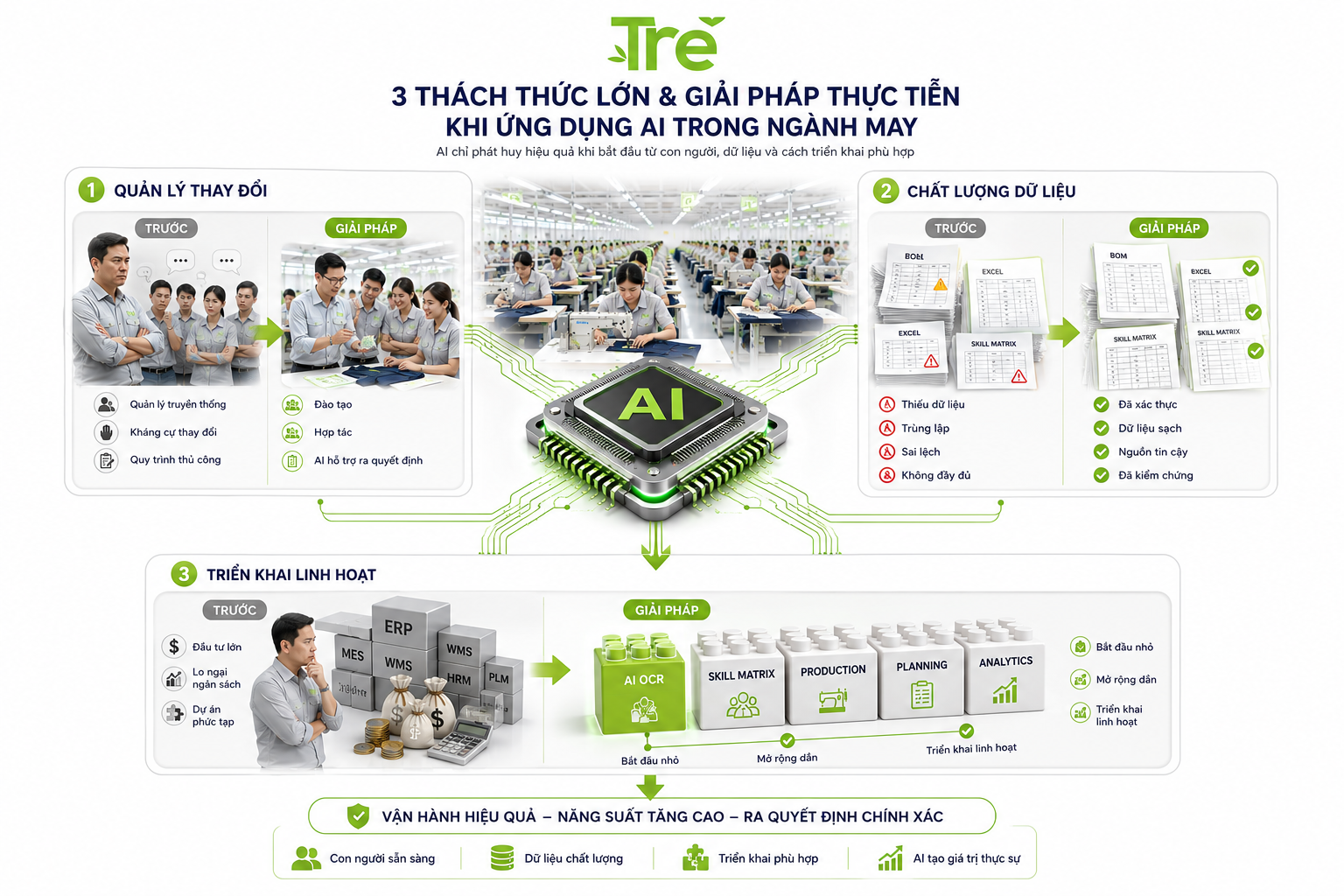 AI ngành may giúp doanh nghiệp vượt qua ba thách thức khi triển khai AI gồm quản lý thay đổi, chuẩn hóa dữ liệu và triển khai linh hoạt trong nhà máy may mặc.