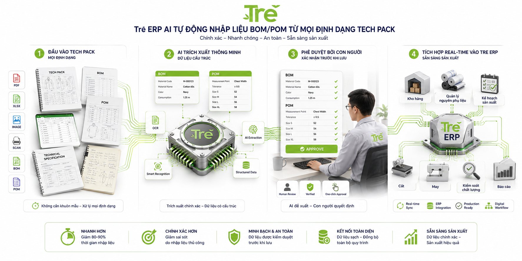 AI nhập liệu tự động trích xuất dữ liệu BOM và POM từ Tech Pack, PDF, Excel và hình ảnh để đồng bộ vào hệ thống ERP ngành may.
