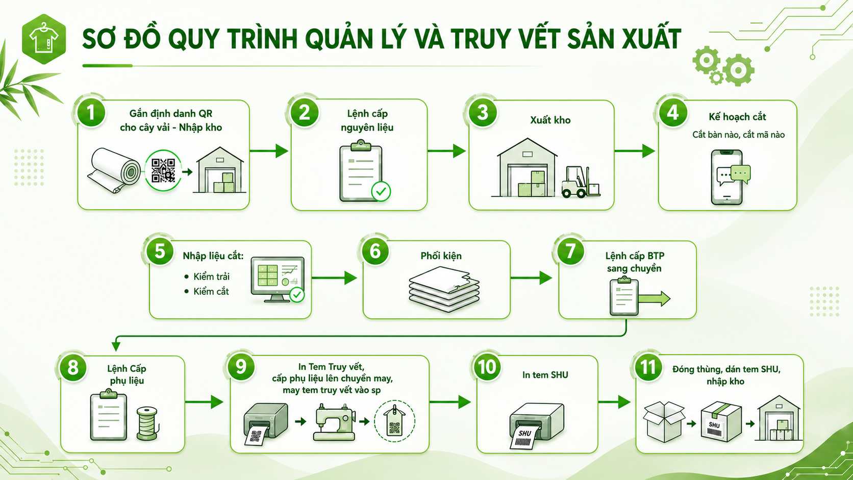 Sơ đồ 11 bước đồng nhất Truy vết trên phần mềm ERP Tre